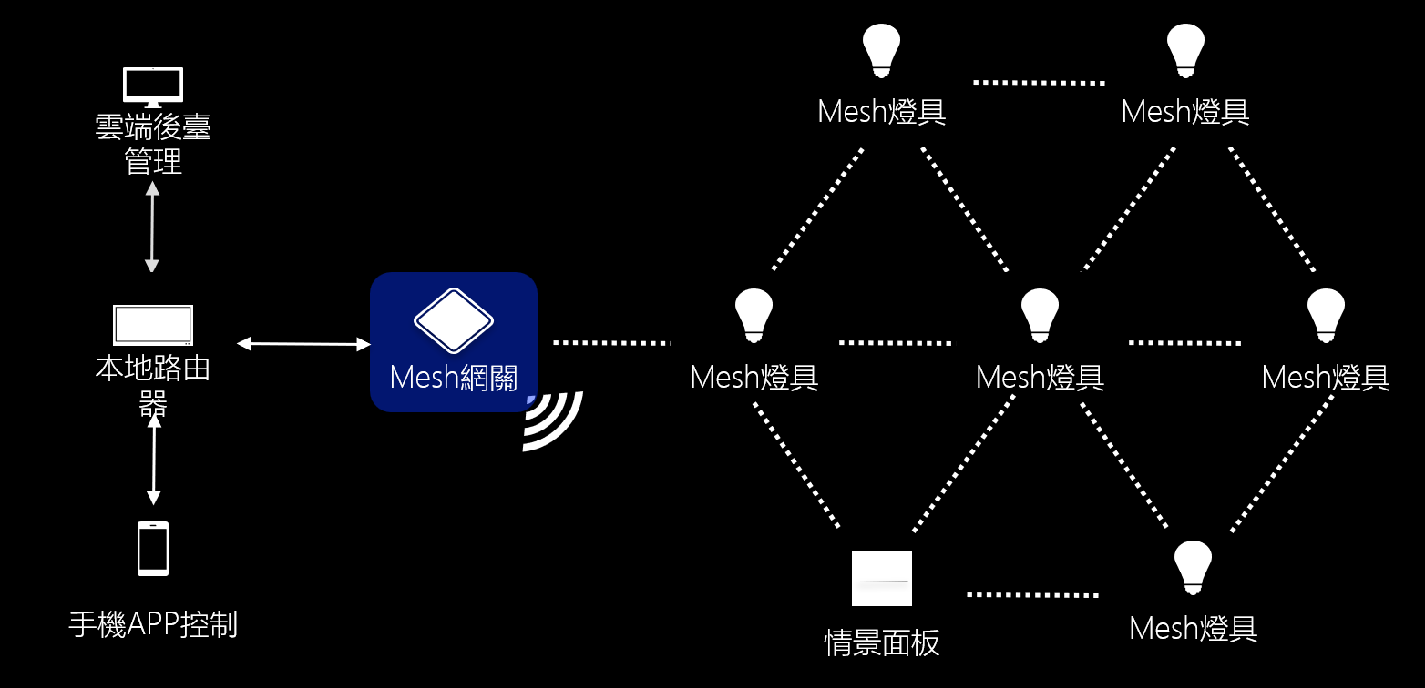 Mesh系統